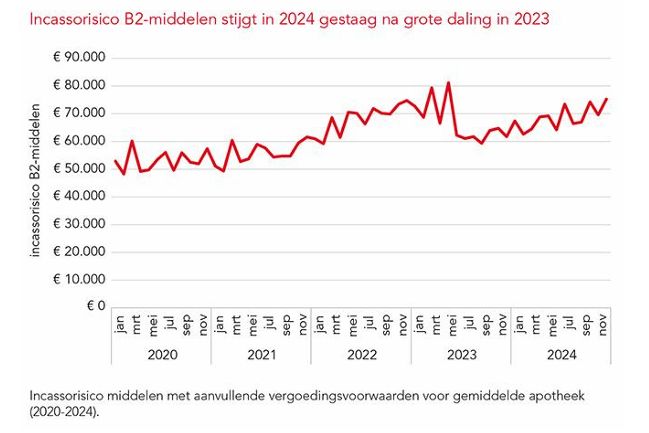 Stijging incassorisico voor gemiddelde apotheek